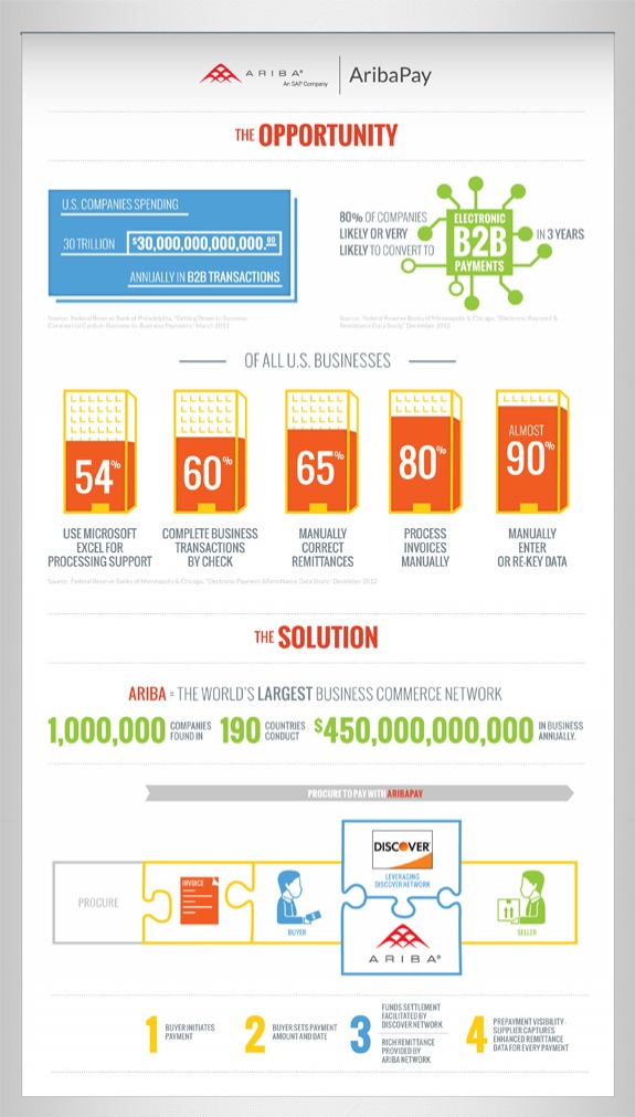 ariba pay Ariba launches AribaPay: a PayPal for B2B payments [bonus: infographic]